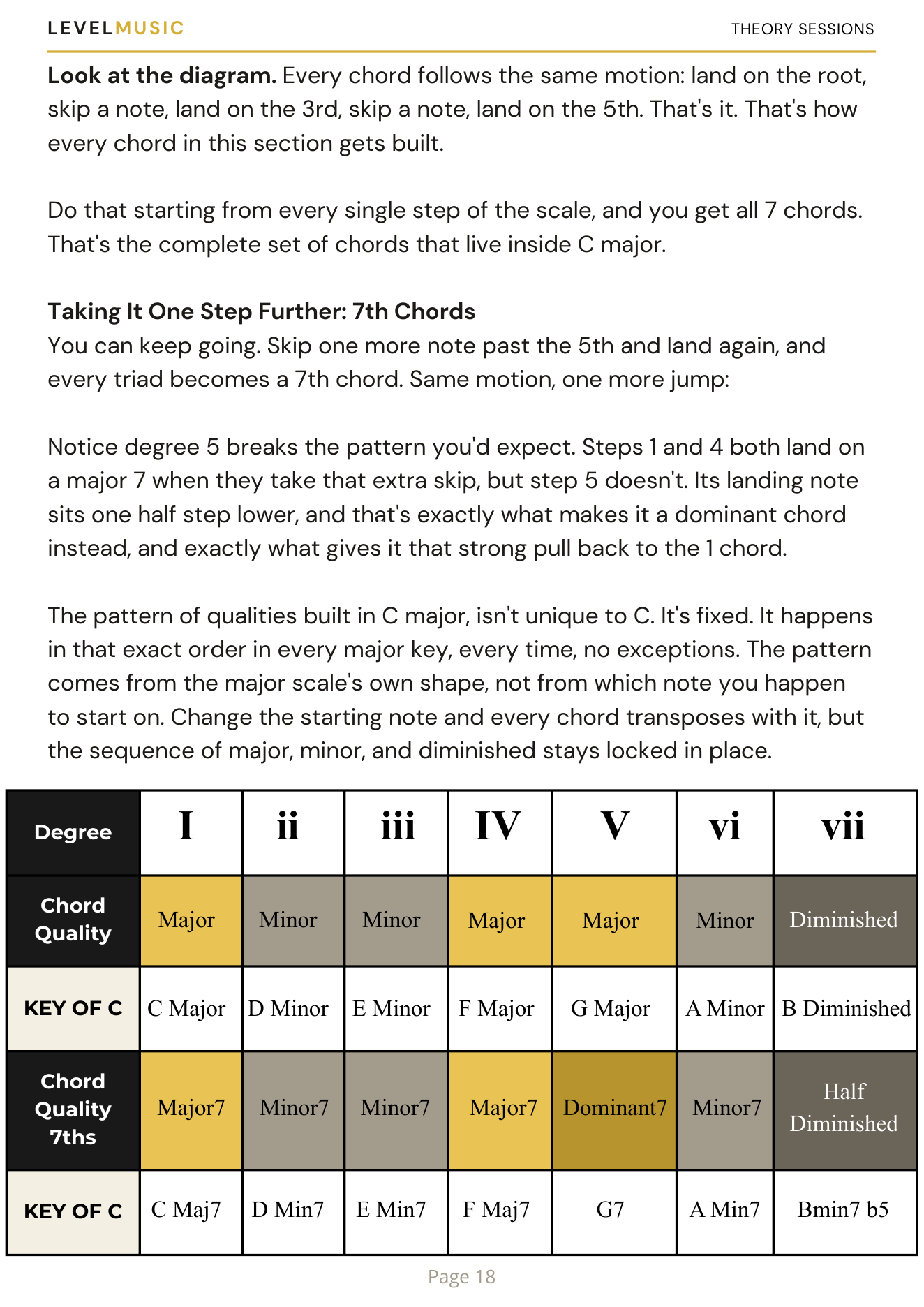 Table showing the chord quality of every scale degree, including 7th chords