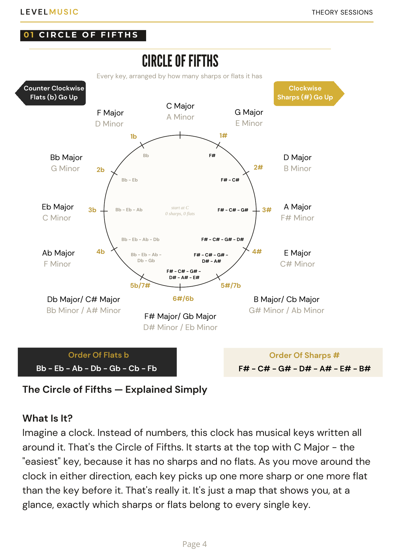 Circle of Fifths reference chart showing every major and minor key